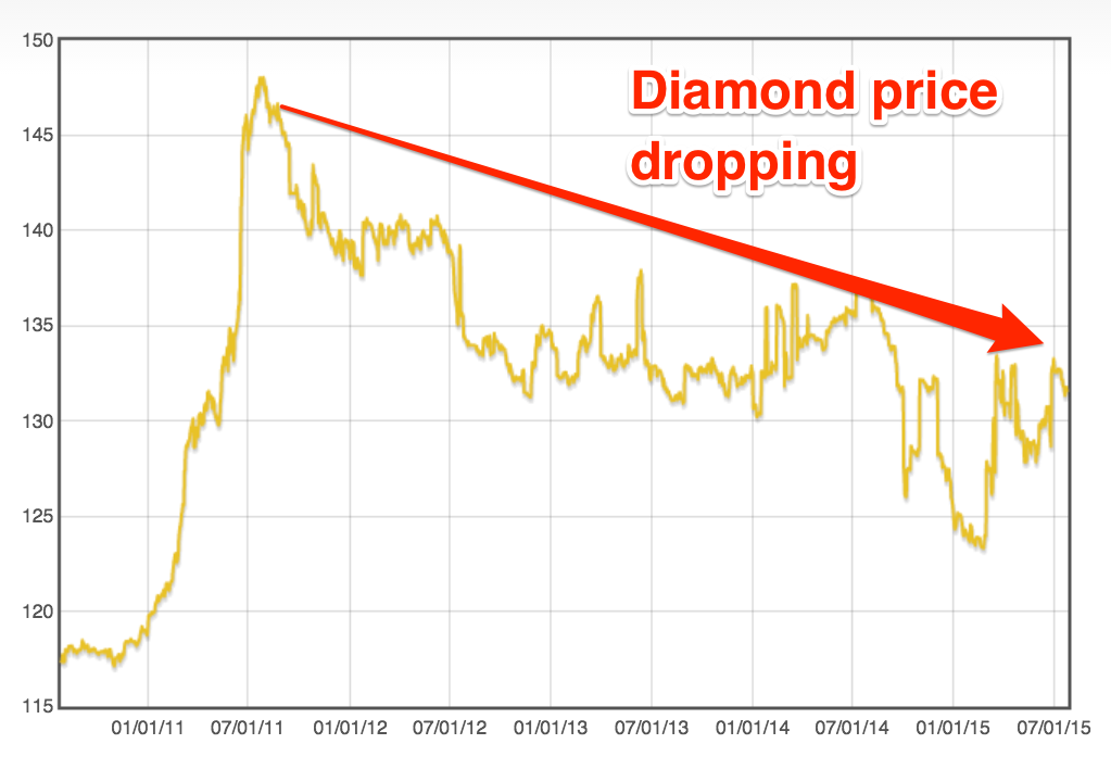 Diamond Price Chart 2015